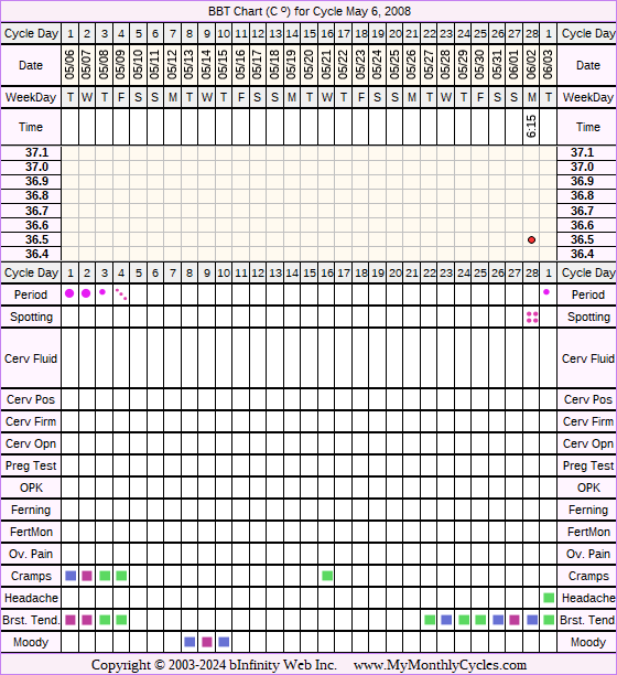 Fertility Chart for cycle May 6, 2008, chart owner tags: After BC Implant, BFN (Not Pregnant)