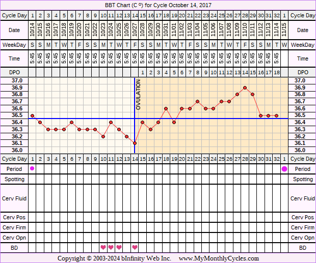 Fertility Chart for cycle Oct 14, 2017, chart owner tags: Herbal Fertility Supplement, Long Luteal Phase, Ovulation Prediction Kits