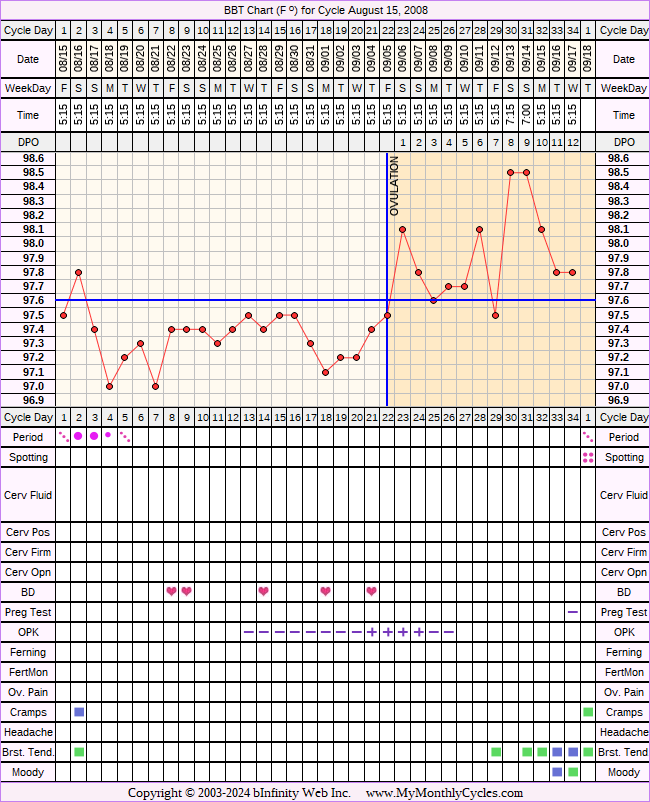 Fertility Chart for cycle Aug 15, 2008, chart owner tags: After the Pill, Miscarriage, Metformin, Ovulation Prediction Kits, Over Weight, PCOS