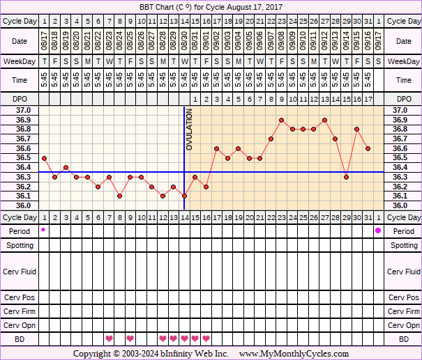 Fertility Chart for cycle Aug 17, 2017, chart owner tags: Herbal Fertility Supplement, Long Luteal Phase, Ovulation Prediction Kits