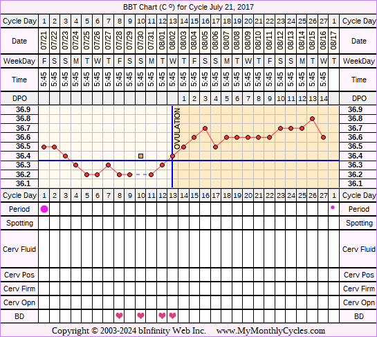 Fertility Chart for cycle Jul 21, 2017, chart owner tags: Herbal Fertility Supplement, Long Luteal Phase, Ovulation Prediction Kits
