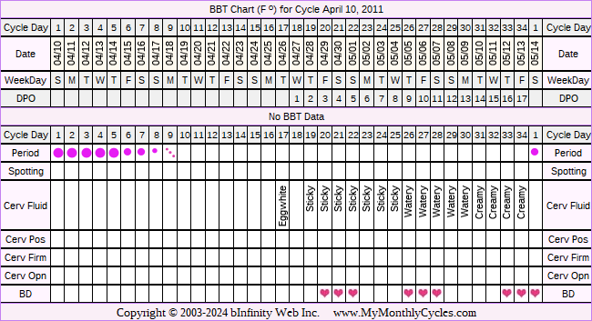 Fertility Chart for cycle Apr 10, 2011, chart owner tags: Miscarriage