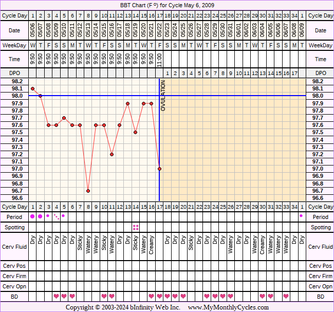 Fertility Chart for cycle May 6, 2009, chart owner tags: Miscarriage