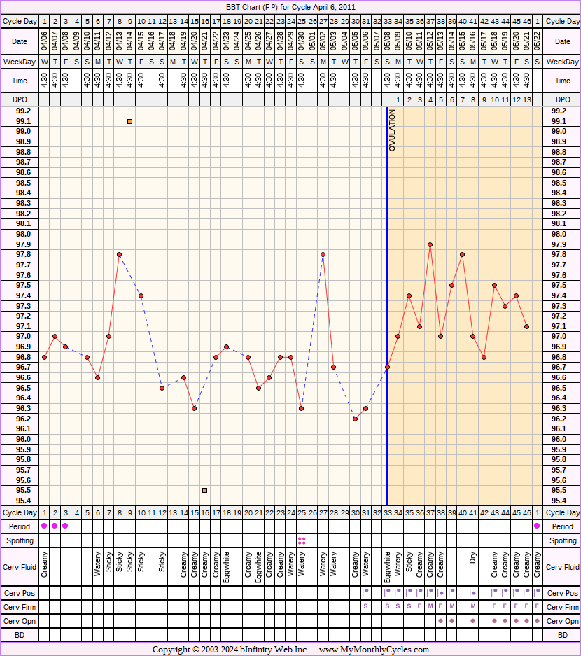 Fertility Chart for cycle Apr 6, 2011, chart owner tags: BFN (Not Pregnant)