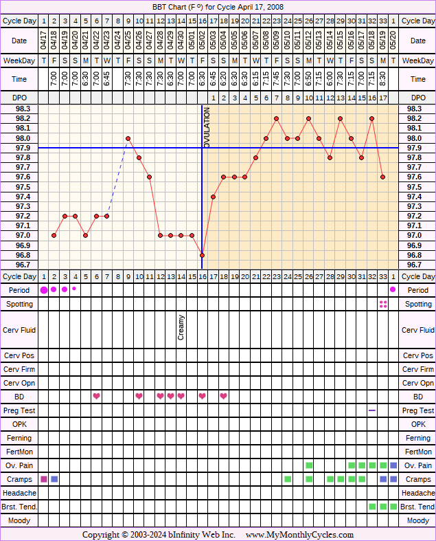 Fertility Chart for cycle Apr 17, 2008, chart owner tags: BFN (Not Pregnant), Clomid, Endometriosis