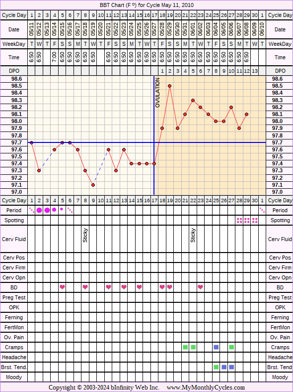 Fertility Chart for cycle May 11, 2010, chart owner tags: Fertility Monitor