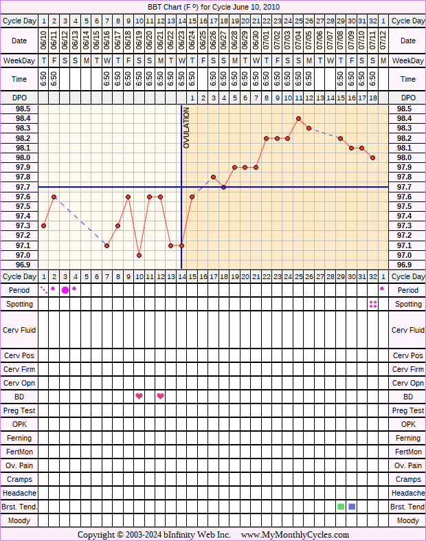 Fertility Chart for cycle Jun 10, 2010