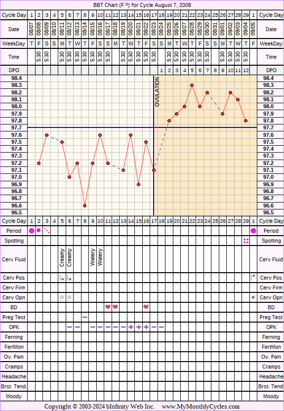 Fertility Chart for cycle Aug 7, 2008, chart owner tags: Ovulation Prediction Kits