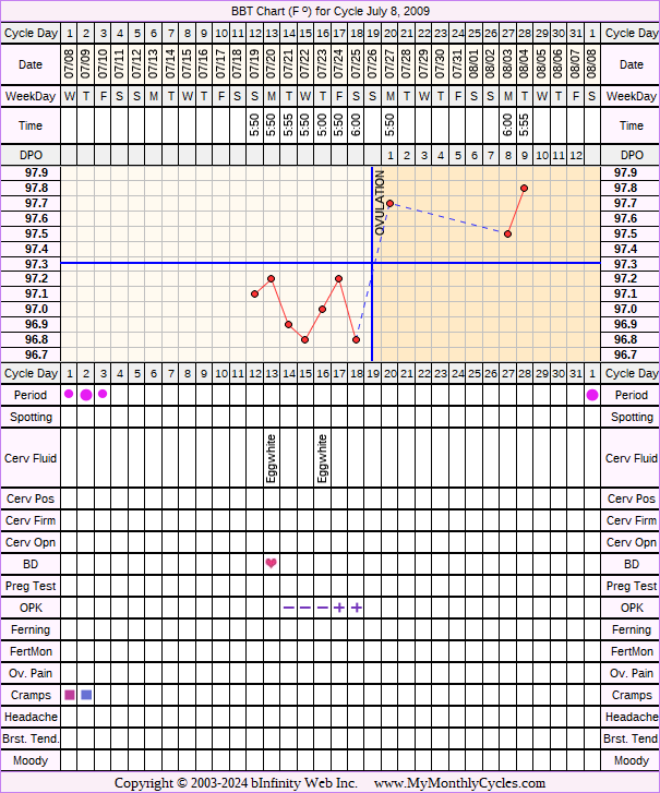 Fertility Chart for cycle Jul 8, 2009, chart owner tags: BFN (Not Pregnant), Miscarriage, Ovulation Prediction Kits