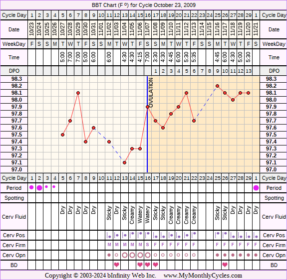 Fertility Chart for cycle Oct 23, 2009, chart owner tags: After IUD