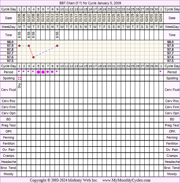 Fertility Chart for cycle Jan 5, 2009, chart owner tags: After Depo Provera, BFN (Not Pregnant), Metformin, Over Weight, PCOS