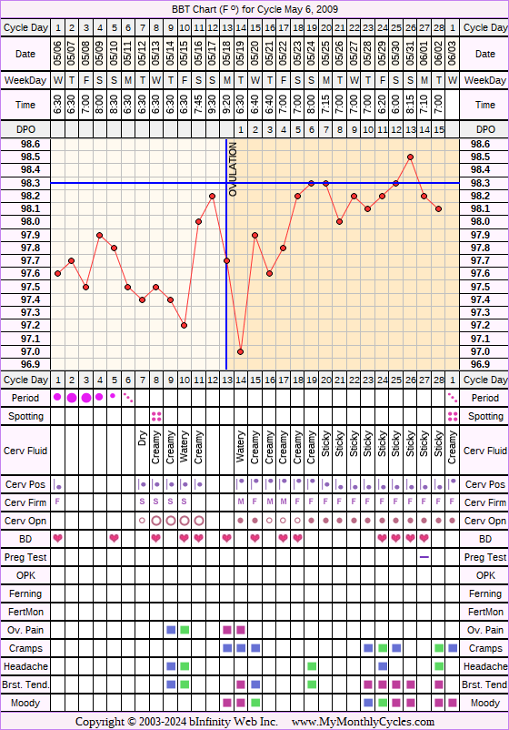 Fertility Chart for cycle May 6, 2009, chart owner tags: Ovulation Prediction Kits