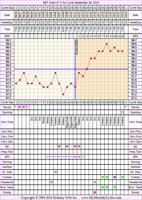 Fertility Chart for cycle Sep 26, 2010