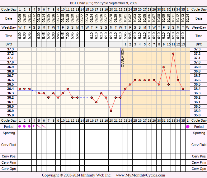 Fertility Chart for cycle Sep 9, 2009