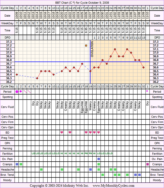 Fertility Chart for cycle Oct 9, 2008, chart owner tags: Endometriosis, Fertility Monitor