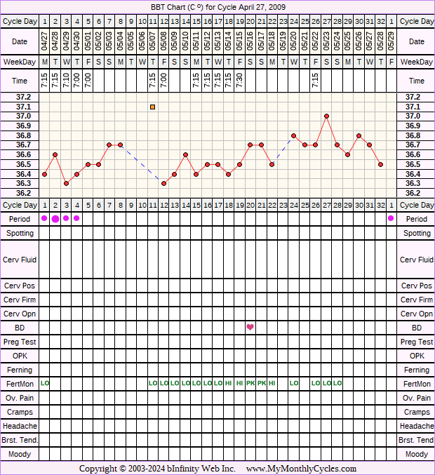 Fertility Chart for cycle Apr 27, 2009, chart owner tags: Fertility Monitor