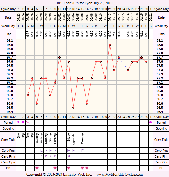 Fertility Chart for cycle Jul 23, 2010