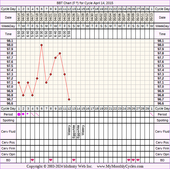 Fertility Chart for cycle Apr 14, 2015, chart owner tags: After Depo Provera, PCOS