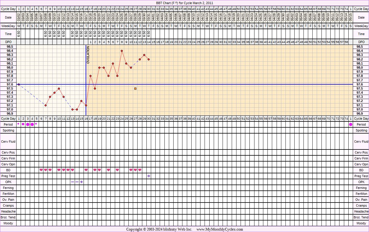 Fertility Chart for cycle Mar 2, 2011, chart owner tags: BFN (Not Pregnant), BFP (Pregnant), Miscarriage, Ovulation Prediction Kits