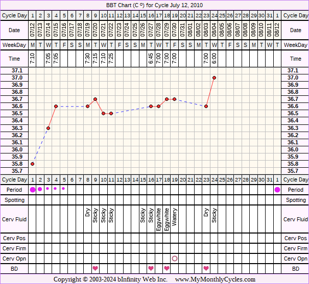 Fertility Chart for cycle Jul 12, 2010