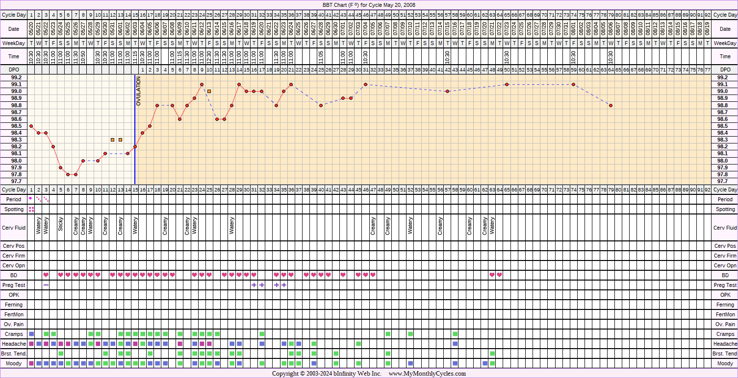 Fertility Chart for cycle May 20, 2008, chart owner tags: BFP (Pregnant), Other Meds, Triphasic