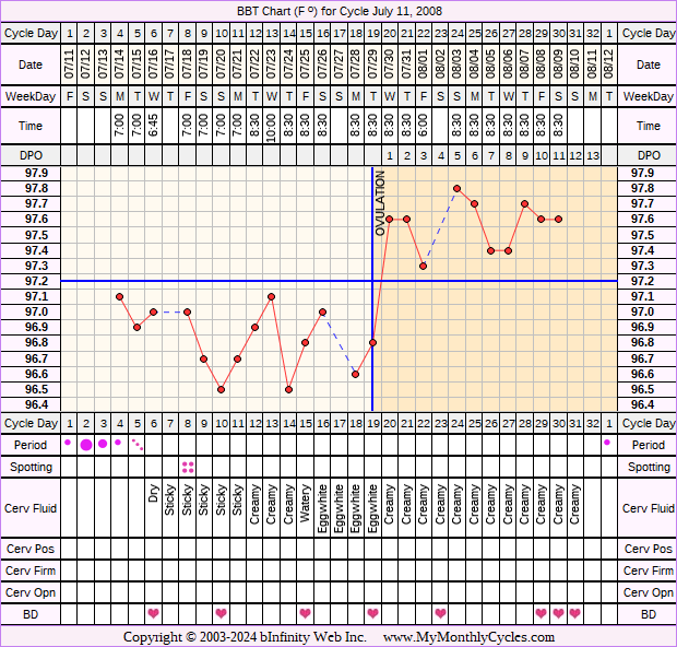 Fertility Chart for cycle Jul 11, 2008, chart owner tags: BFN (Not Pregnant), Biphasic