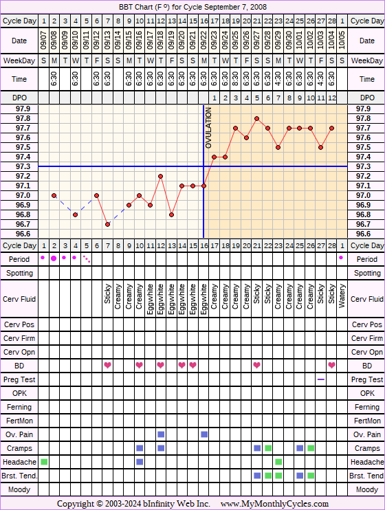 Fertility Chart for cycle Sep 7, 2008, chart owner tags: Biphasic