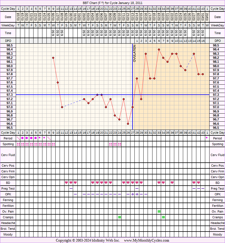 Fertility Chart for cycle Jan 18, 2011, chart owner tags: Anovulatory, BFN (Not Pregnant), Miscarriage, Ovulation Prediction Kits, Under Weight