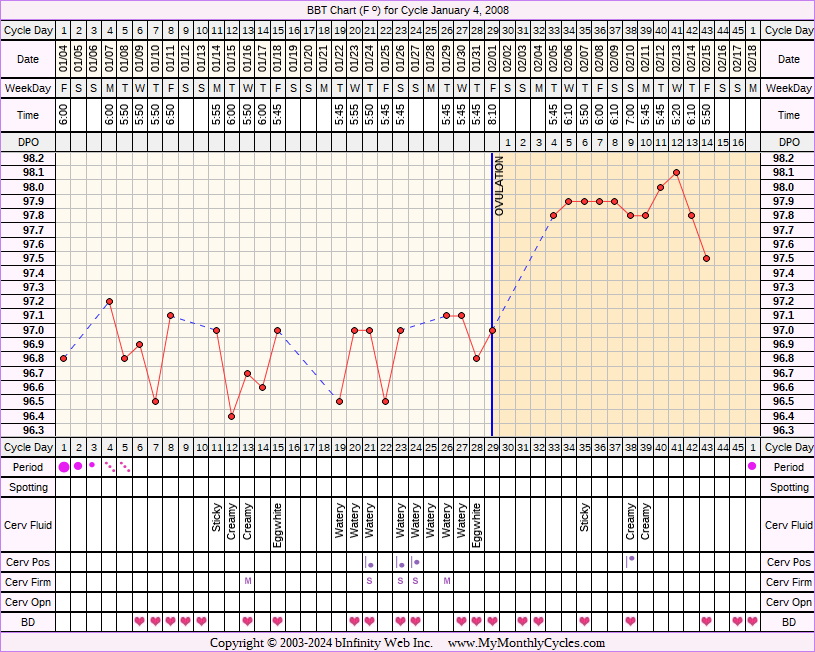 Fertility Chart for cycle Jan 4, 2008