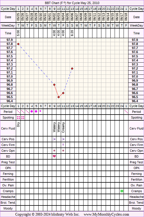 Fertility Chart for cycle May 25, 2010, chart owner tags: Metformin, Ovulation Prediction Kits, PCOS