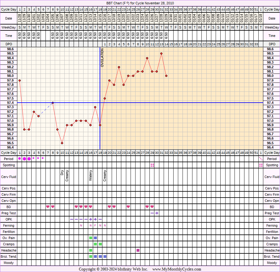 Fertility Chart for cycle Nov 28, 2010, chart owner tags: After the Pill, BFP (Pregnant), Biphasic, Ovulation Prediction Kits, Under Weight