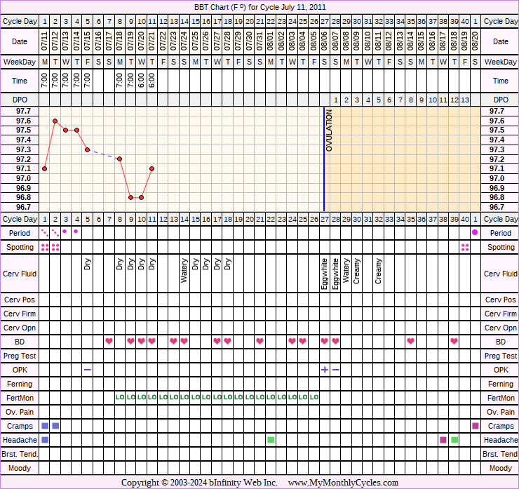 Fertility Chart for cycle Jul 11, 2011, chart owner tags: Acupuncture, Anovulatory, Miscarriage