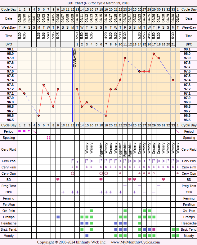 Fertility Chart for cycle Mar 29, 2018