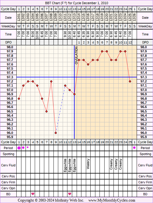 Fertility Chart for cycle Dec 1, 2010, chart owner tags: Acupuncture, Herbal Fertility Supplement, Ovulation Prediction Kits