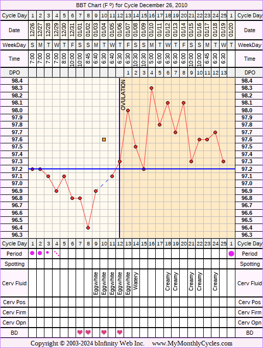 Fertility Chart for cycle Dec 26, 2010, chart owner tags: Acupuncture, Herbal Fertility Supplement