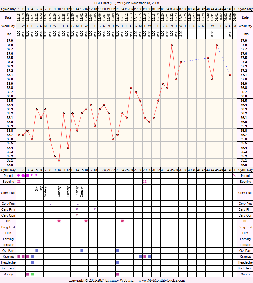 Fertility Chart for cycle Nov 18, 2008, chart owner tags: BFN (Not Pregnant), Over Weight