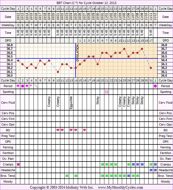 Fertility Chart for cycle Oct 12, 2013, chart owner tags: BFN (Not Pregnant), Long Luteal Phase, Slow Riser