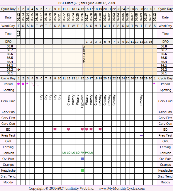 Fertility Chart for cycle Jun 12, 2009, chart owner tags: BFN (Not Pregnant), Endometriosis, Fertility Monitor, IUI, Other Meds