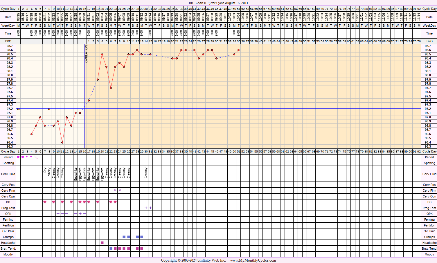 Fertility Chart for cycle Aug 15, 2011, chart owner tags: Clomid, Miscarriage, PCOS