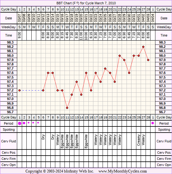 Fertility Chart for cycle Mar 7, 2010, chart owner tags: Acupuncture
