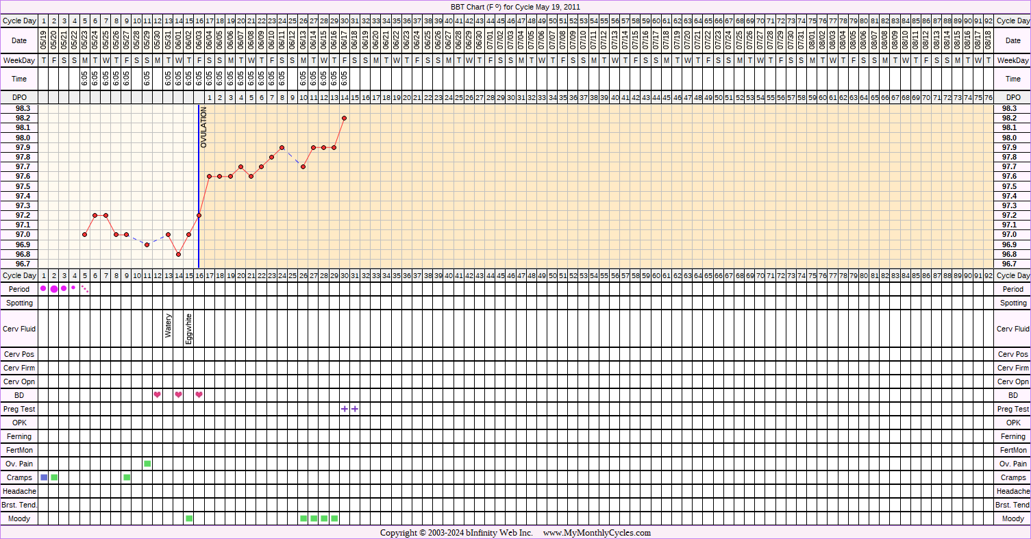 Fertility Chart for cycle May 19, 2011, chart owner tags: BFP (Pregnant), Biphasic