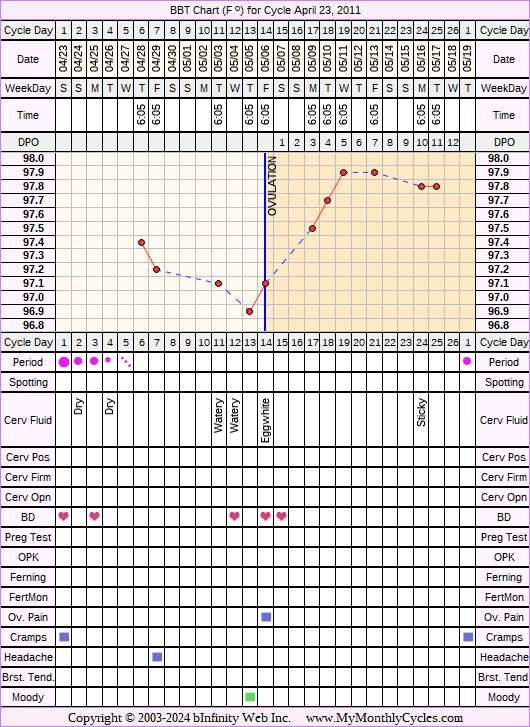 Fertility Chart for cycle Apr 23, 2011, chart owner tags: Biphasic