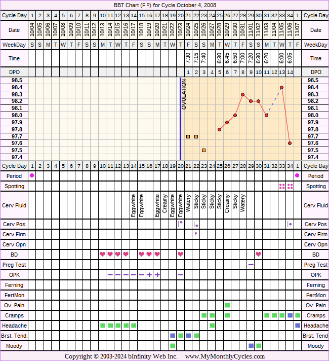 Fertility Chart for cycle Oct 4, 2008, chart owner tags: BFN (Not Pregnant), Ovulation Prediction Kits, Stress Cycle