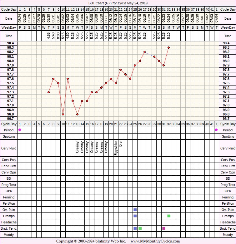 Fertility Chart for cycle May 24, 2013