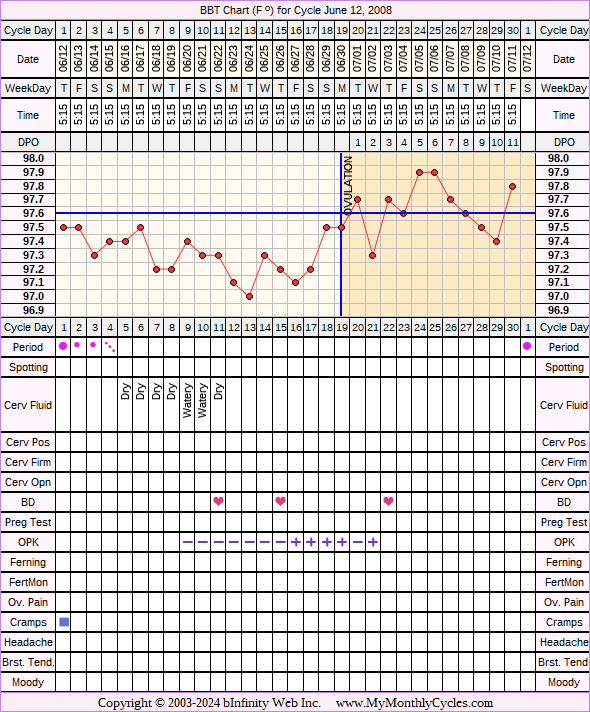 Fertility Chart for cycle Jun 12, 2008, chart owner tags: After the Pill, Ovulation Prediction Kits, Other Meds, PCOS