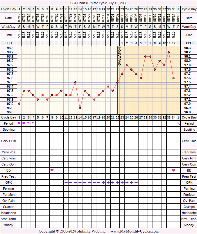 Fertility Chart for cycle Jul 12, 2008, chart owner tags: After the Pill, Miscarriage, Ovulation Prediction Kits, PCOS