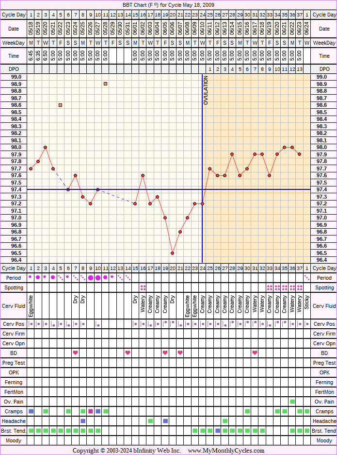 Fertility Chart for cycle May 18, 2009, chart owner tags: After the Pill, BFN (Not Pregnant), Under Weight