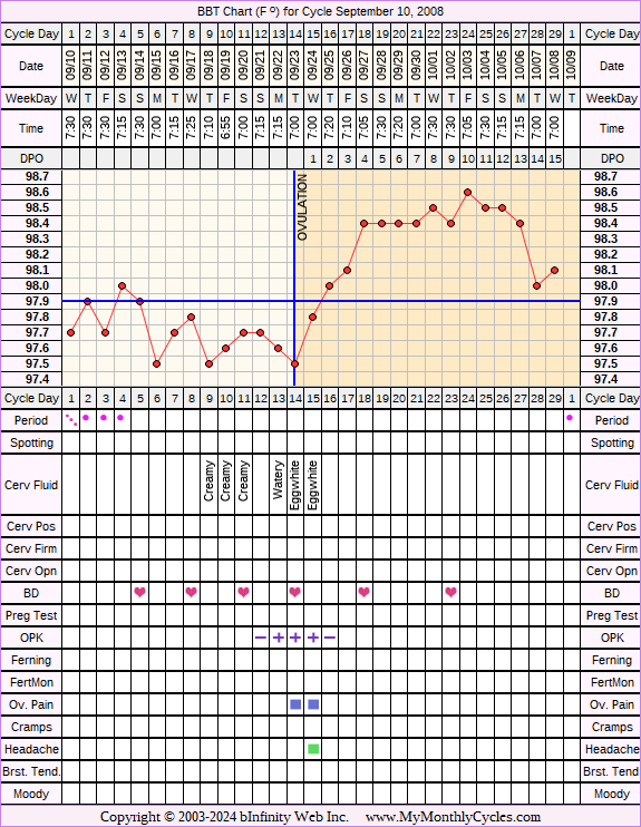 Fertility Chart for cycle Sep 10, 2008