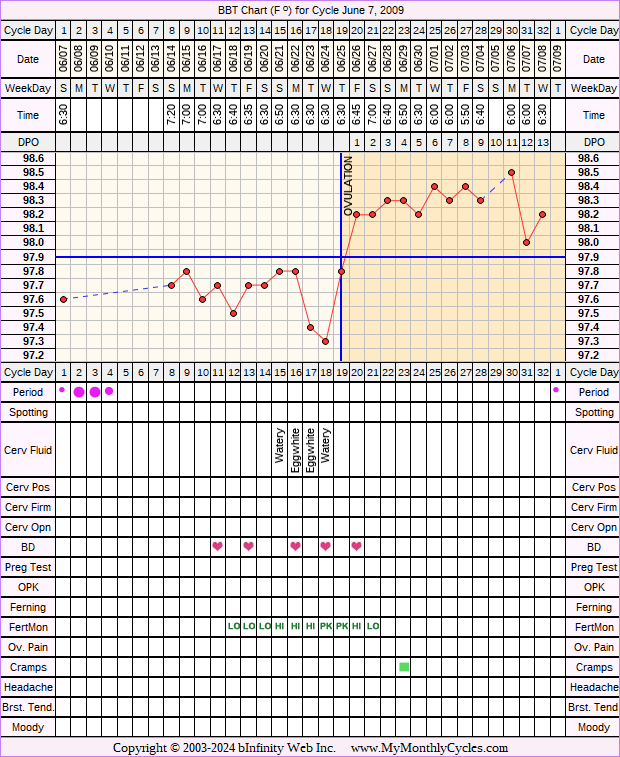 Fertility Chart for cycle Jun 7, 2009