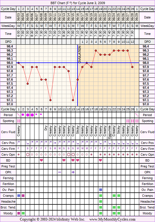 Fertility Chart for cycle Jun 3, 2009